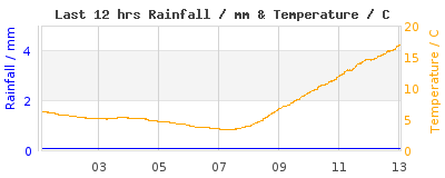 Last 12-hours weather