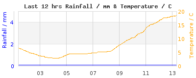 Last 12-hours weather