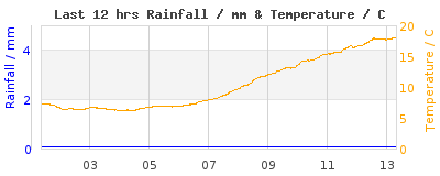 Last 12-hours weather