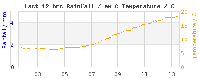 Last 12-hours weather
