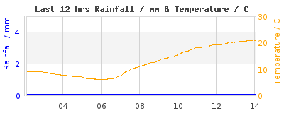 Last 12-hours weather