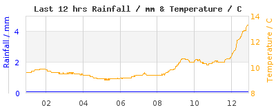 Last 12-hours weather