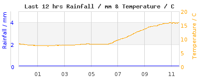 Last 12-hours weather