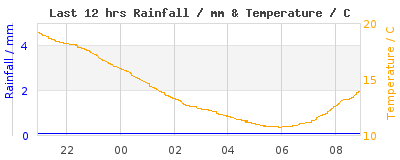 Last 12-hours weather