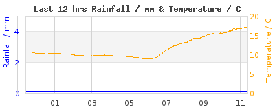 Last 12-hours weather