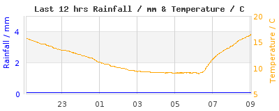 Last 12-hours weather