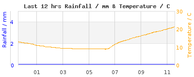 Last 12-hours weather