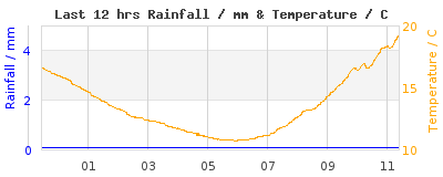 Last 12-hours weather