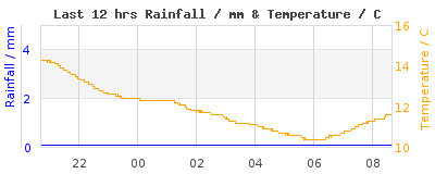 Last 12-hours weather
