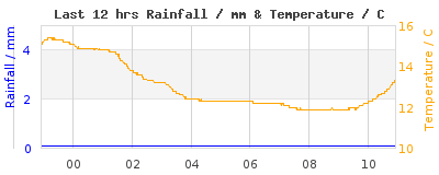 Last 12-hours weather