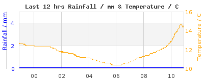 Last 12-hours weather