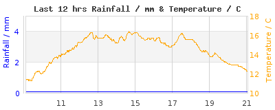 Last 12-hours weather