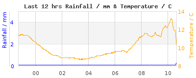 Last 12-hours weather