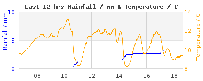 Last 12-hours weather