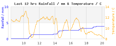 Last 12-hours weather