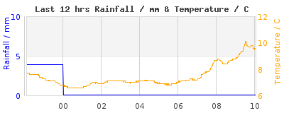 Last 12-hours weather
