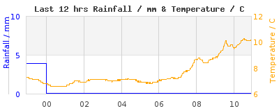 Last 12-hours weather