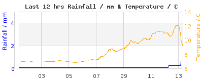 Last 12-hours weather