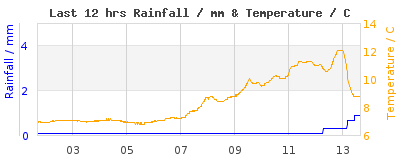 Last 12-hours weather