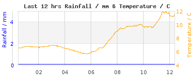 Last 12-hours weather