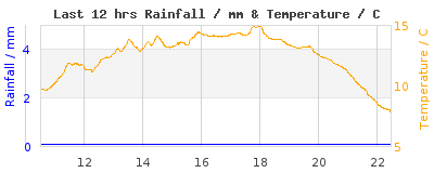 Last 12-hours weather
