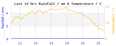 Last 12-hours weather
