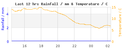 Last 12-hours weather