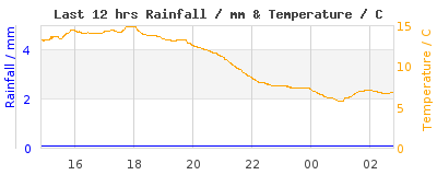 Last 12-hours weather