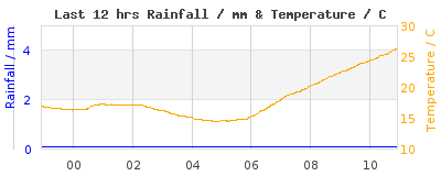 Last 12-hours weather