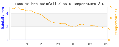 Last 12-hours weather