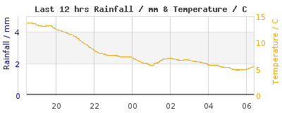 Last 12-hours weather
