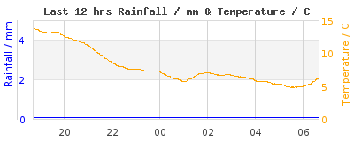 Last 12-hours weather