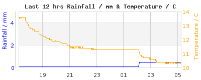 Last 12-hours weather