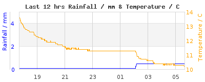 Last 12-hours weather