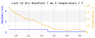 Last 12-hours weather