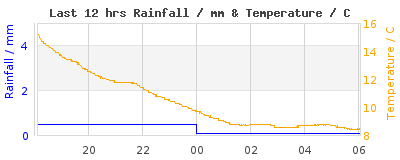 Last 12-hours weather