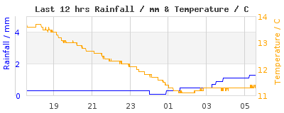 Last 12-hours weather