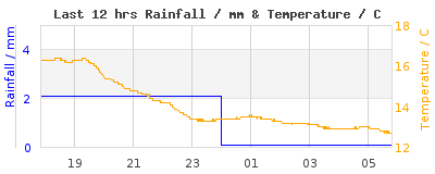 Last 12-hours weather