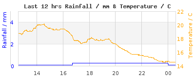 Last 12-hours weather