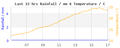 Last 12-hours weather