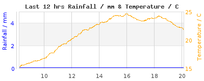 Last 12-hours weather
