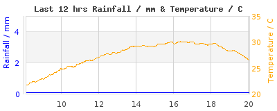 Last 12-hours weather