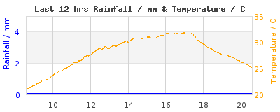 Last 12-hours weather