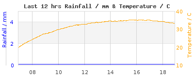 Last 12-hours weather