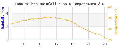 Last 12-hours weather
