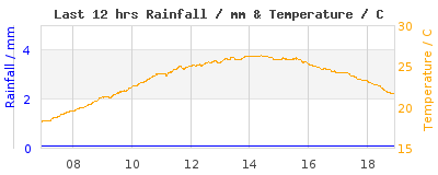 Last 12-hours weather
