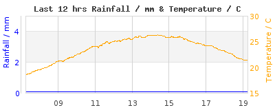 Last 12-hours weather