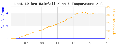 Last 12-hours weather