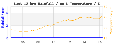 Last 12-hours weather