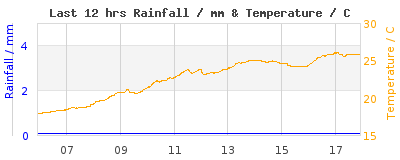 Last 12-hours weather